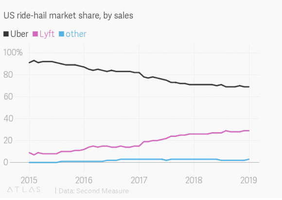 Uber_taper_markedsandel