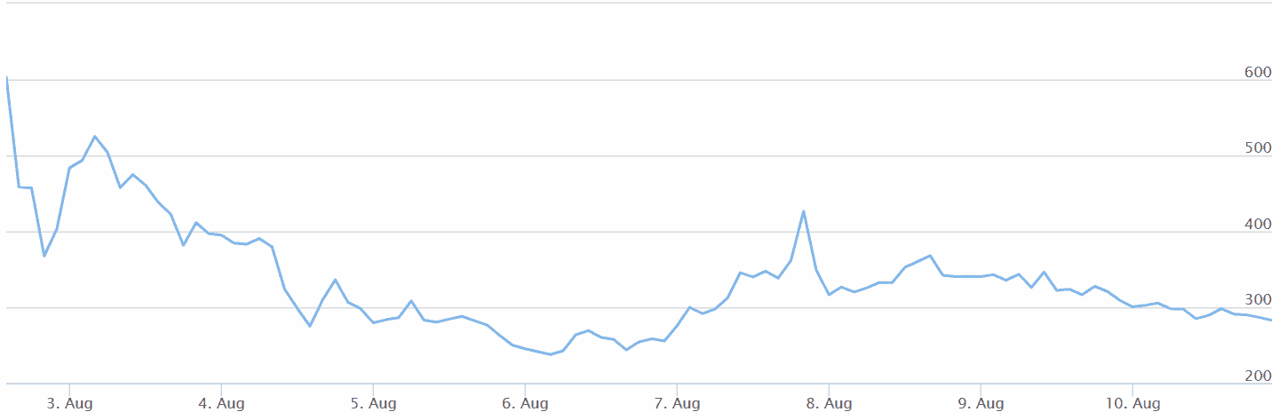 Bitcoin Cash graf