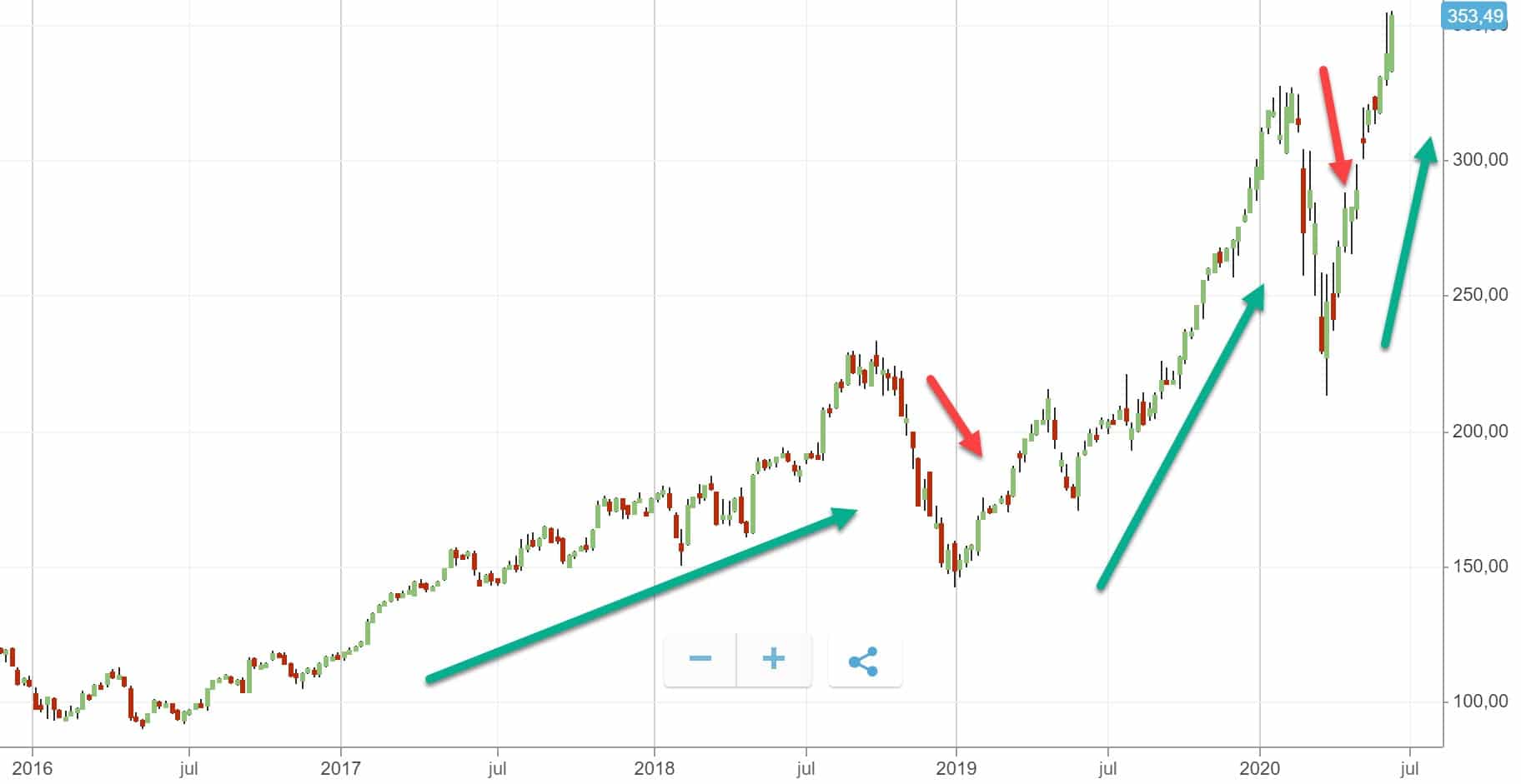 fallende trend
