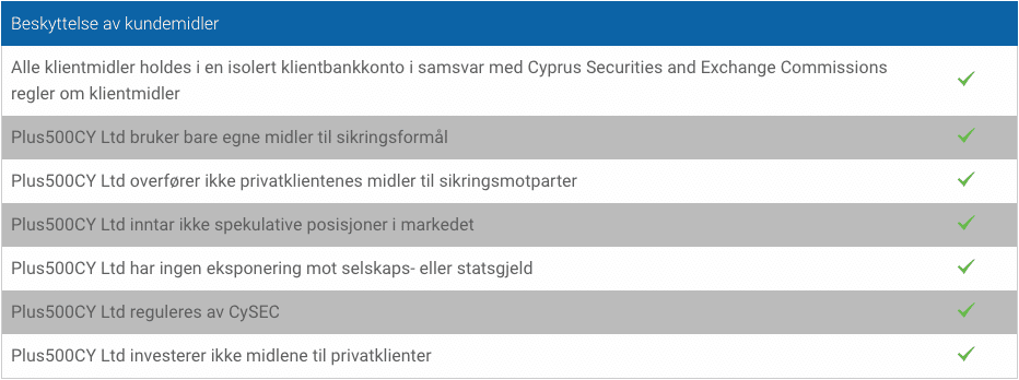 Plus500 sikkerhetspenger